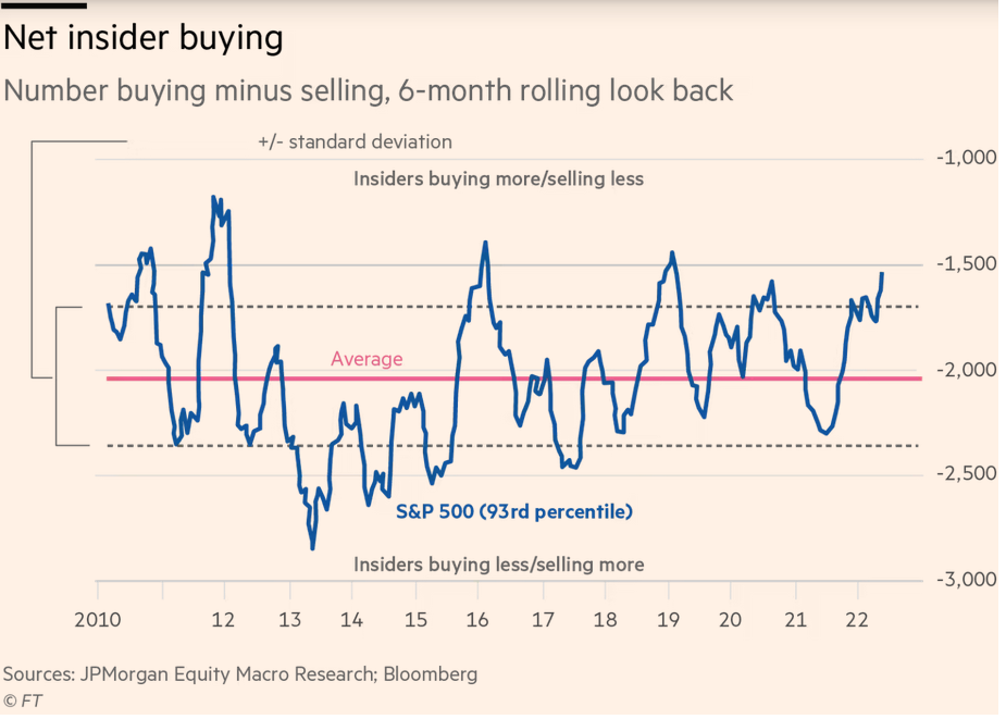 /brief/img/Screenshot 2022-05-31 at 07-56-14 Executives buy the dip at rate not seen since start of pandemic.png